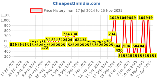 ajio.com dnmx Graphic Print Crew-Neck Sweatshirt dnmx Price History Graph from 17 Jul 2024 to 24 Nov 2025