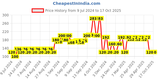 ajio.com dnmx Graphic Print Crew-Neck T-shirt dnmx Price History Graph from 9 Jul 2024 to 16 Oct 2025