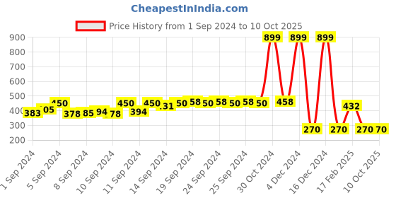ajio.com dnmx Graphic Print Hooded Sweatshirt dnmx Price History Graph from 1 Sep 2024 to 10 Oct 2025