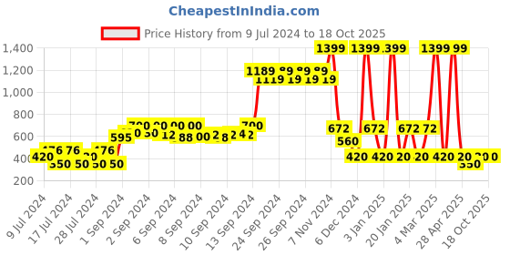 ajio.com dnmx Graphic Print Hoodie dnmx Price History Graph from 9 Jul 2024 to 18 Oct 2025