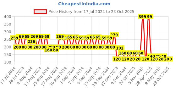 ajio.com dnmx Graphic Print Round-Neck T-Shirt dnmx Price History Graph from 17 Jul 2024 to 22 Oct 2025