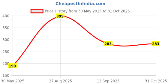 ajio.com dnmx Graphic Print Scarf dnmx Price History Graph from 30 May 2025 to 30 Oct 2025