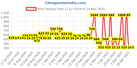 ajio.com dnmx Graphic Print Slim Fit Sweatshirt dnmx Price History Graph from 17 Jul 2024 to 23 Nov 2025