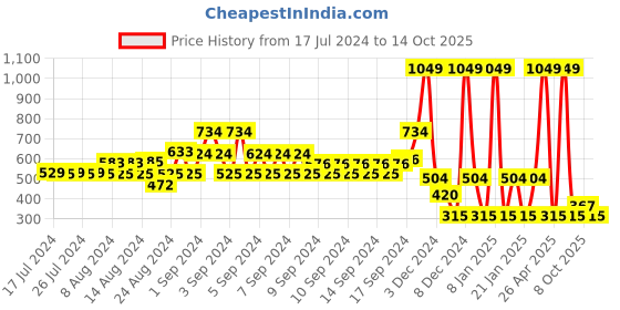 ajio.com dnmx Graphic Print Slim Fit Sweatshirt dnmx Price History Graph from 17 Jul 2024 to 14 Oct 2025