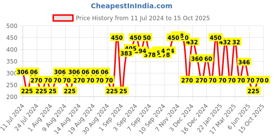 ajio.com dnmx Graphic Print Sweatshirt with Kangaroo Pocket dnmx Price History Graph from 11 Jul 2024 to 14 Oct 2025