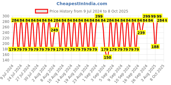 ajio.com dnmx Heathered Knitted Beanie dnmx Price History Graph from 9 Jul 2024 to 8 Oct 2025