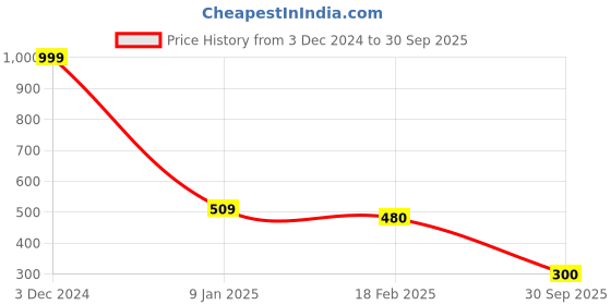 ajio.com dnmx Heathered Round-Neck Pullover dnmx Price History Graph from 3 Dec 2024 to 30 Sep 2025