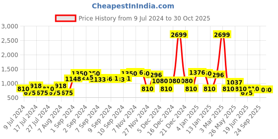 ajio.com dnmx Hooded Jacket with Tie-Up dnmx Price History Graph from 9 Jul 2024 to 29 Oct 2025