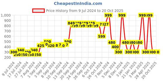 ajio.com dnmx Hoodie with Kangaroo Pockets dnmx Price History Graph from 9 Jul 2024 to 20 Oct 2025