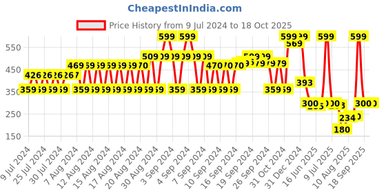 ajio.com dnmx Knitted Beanie dnmx Price History Graph from 9 Jul 2024 to 18 Oct 2025
