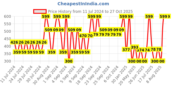 ajio.com dnmx Knitted Beanie with Faux Fur Trim dnmx Price History Graph from 11 Jul 2024 to 26 Oct 2025