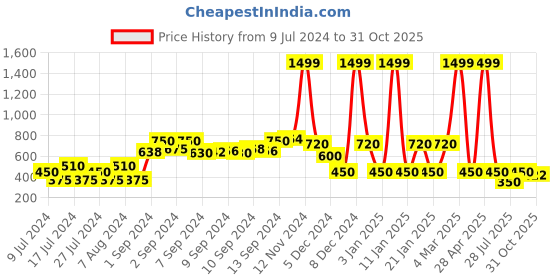 ajio.com dnmx Knitted Henley Pullover dnmx Price History Graph from 9 Jul 2024 to 31 Oct 2025