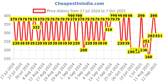ajio.com dnmx Knitted Muffler with Fringed Edges dnmx Price History Graph from 17 Jul 2024 to 7 Oct 2025