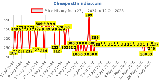ajio.com dnmx Leather Belt with Buckle Closure dnmx Price History Graph from 27 Jul 2024 to 11 Oct 2025