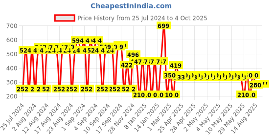 ajio.com dnmx Leather Belt with Buckle Closure dnmx Price History Graph from 25 Jul 2024 to 4 Oct 2025