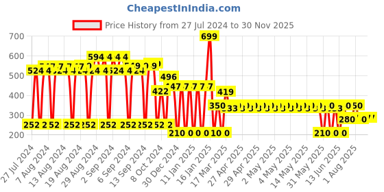 ajio.com dnmx Leather Belt with Tang Clasp dnmx Price History Graph from 27 Jul 2024 to 30 Nov 2025