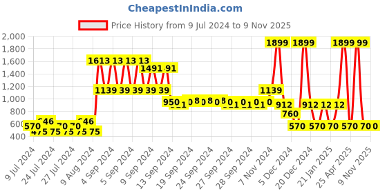 ajio.com dnmx Lightly Washed Denim Jacket with Button Closure dnmx Price History Graph from 9 Jul 2024 to 9 Nov 2025