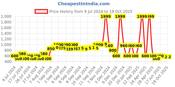 ajio.com dnmx Lightly Washed Hooded Denim Jacket dnmx Price History Graph from 9 Jul 2024 to 17 Oct 2025
