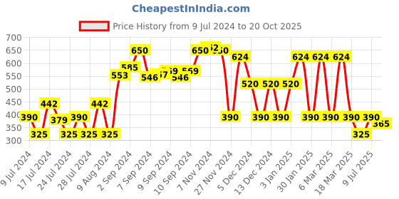 ajio.com dnmx Lightly Washed Slim Fit Denim Shorts dnmx Price History Graph from 9 Jul 2024 to 20 Oct 2025
