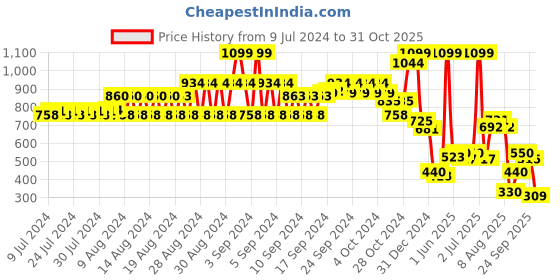 ajio.com dnmx Men 3D Embroidery Baseball Cap dnmx Price History Graph from 9 Jul 2024 to 31 Oct 2025