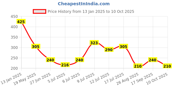 ajio.com dnmx Men All-Over Print Regular Fit Shirt dnmx Price History Graph from 13 Jan 2025 to 10 Oct 2025
