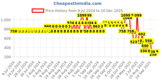 ajio.com dnmx Men Baseball Cap with Logo Embroidery dnmx Price History Graph from 9 Jul 2024 to 20 Dec 2025