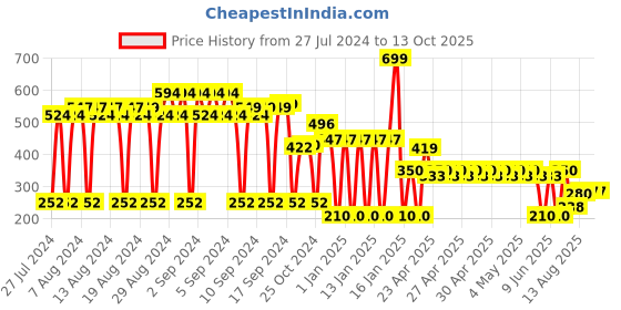 ajio.com dnmx Men Belt with Perforations dnmx Price History Graph from 27 Jul 2024 to 13 Oct 2025