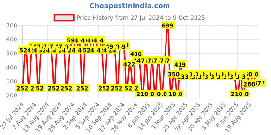ajio.com dnmx Men Belt with Tang Buckle dnmx Price History Graph from 27 Jul 2024 to 9 Oct 2025