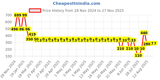 ajio.com dnmx Men Braided Leather Belt with Buckle Closure dnmx Price History Graph from 28 Nov 2024 to 25 Nov 2025
