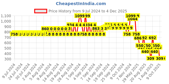 ajio.com dnmx Men Brand Embroidered Baseball Cap dnmx Price History Graph from 9 Jul 2024 to 4 Dec 2025