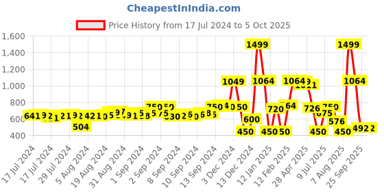 ajio.com dnmx Men Button-Down Slim Fit Jacket dnmx Price History Graph from 17 Jul 2024 to 4 Oct 2025