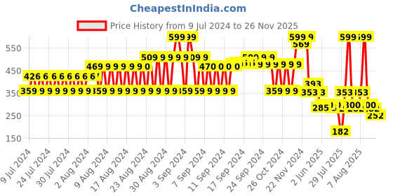 ajio.com dnmx Men Camouflage Print Baseball Cap dnmx Price History Graph from 9 Jul 2024 to 26 Nov 2025