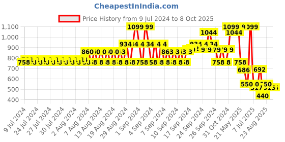 ajio.com dnmx Men Cap with Embroidery dnmx Price History Graph from 9 Jul 2024 to 8 Oct 2025
