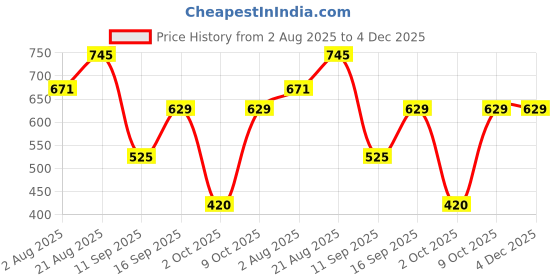 ajio.com dnmx Men Carpenter Fit Flat-Front Chinos dnmx Price History Graph from 2 Aug 2025 to 3 Dec 2025