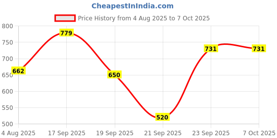 ajio.com dnmx Men Checked Regular Fit Shirt dnmx Price History Graph from 4 Aug 2025 to 7 Oct 2025