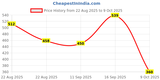 ajio.com dnmx Men Checked Regular Fit Shirt with Patch Pocket dnmx Price History Graph from 22 Aug 2025 to 9 Oct 2025