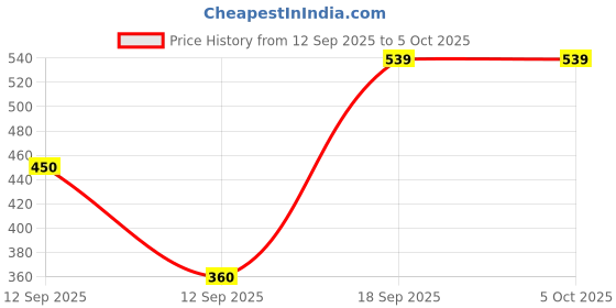 ajio.com dnmx Men Checked Regular Fit Shirt with Patch Pocket dnmx Price History Graph from 12 Sep 2025 to 4 Oct 2025