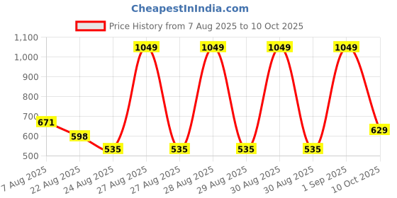 ajio.com dnmx Men Checked Regular Fit Shirt with Patch Pockets dnmx Price History Graph from 7 Aug 2025 to 10 Oct 2025
