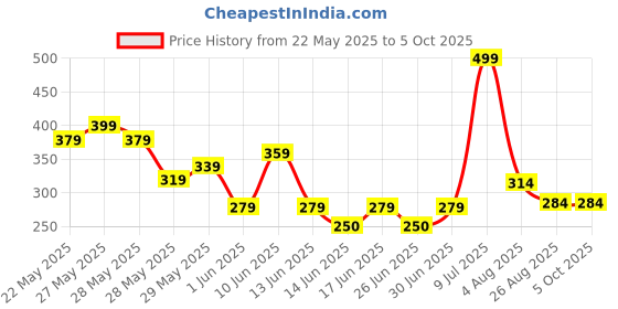 ajio.com dnmx Men Chevron Patterned Leather Belt dnmx Price History Graph from 22 May 2025 to 4 Oct 2025