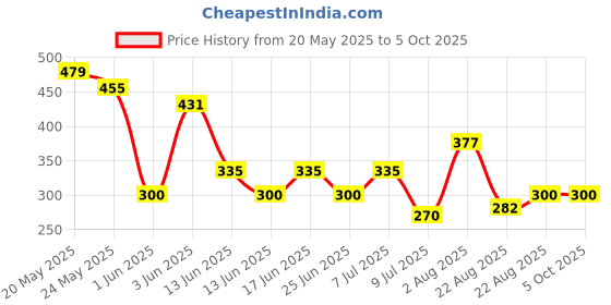ajio.com dnmx Men Chevron Patterned Leather Belt dnmx Price History Graph from 20 May 2025 to 4 Oct 2025