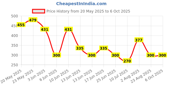ajio.com dnmx Men Colourblock Perforated Belt dnmx Price History Graph from 20 May 2025 to 5 Oct 2025