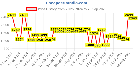 ajio.com dnmx Men Corduroy Regular Fit Trucker Jacket dnmx Price History Graph from 7 Nov 2024 to 25 Sep 2025