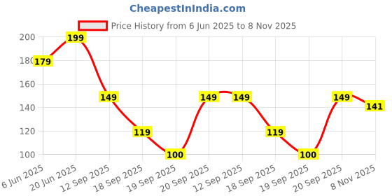 ajio.com dnmx Men Dakota Speed Way Regular Fit Crew-Neck T-Shirt dnmx Price History Graph from 6 Jun 2025 to 8 Nov 2025
