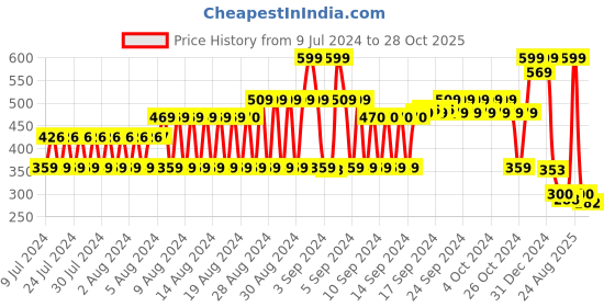 ajio.com dnmx Men Embroidered Baseball Cap dnmx Price History Graph from 9 Jul 2024 to 28 Oct 2025