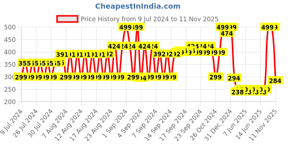ajio.com dnmx Men Embroidered Baseball Cap dnmx Price History Graph from 9 Jul 2024 to 11 Nov 2025