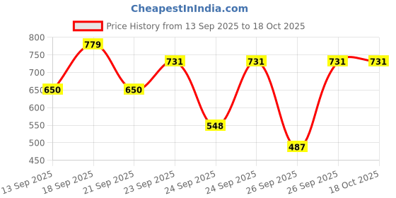 ajio.com dnmx Men Flat-Front Parachute Trousers dnmx Price History Graph from 13 Sep 2025 to 17 Oct 2025