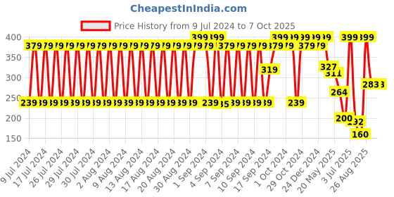 ajio.com dnmx Men Geometric Print Acrylic Beanie dnmx Price History Graph from 9 Jul 2024 to 7 Oct 2025