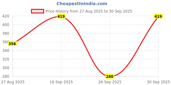 ajio.com dnmx Men Graphic Print Hooded T-Shirt dnmx Price History Graph from 27 Aug 2025 to 30 Sep 2025