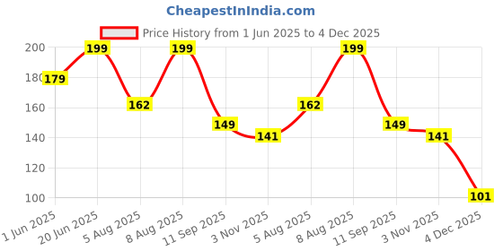 ajio.com dnmx Men Graphic Print Regular Fit Crew-Neck T-Shirt dnmx Price History Graph from 1 Jun 2025 to 4 Dec 2025