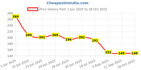 ajio.com dnmx Men Graphic Print Regular Fit Crew-Neck T-Shirt dnmx Price History Graph from 1 Jun 2025 to 18 Oct 2025